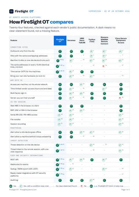 First page of the FireSight OT vendor comparison, a table of features with check marks