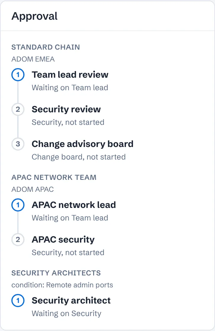 Approval panel for one request with three parallel tracks: the standard chain for ADOM EMEA, the APAC network team chain for ADOM APAC, and Security architects added by the Remote admin ports condition.