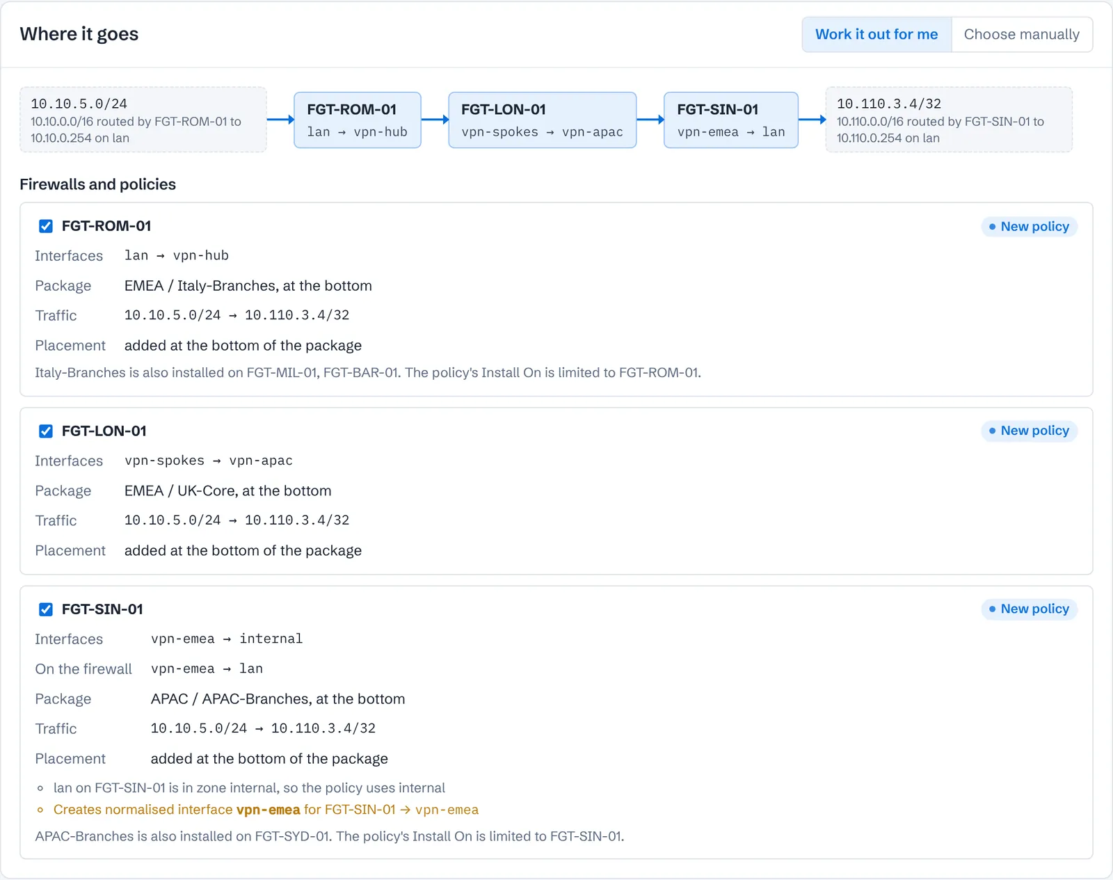 The Where it goes panel of a new request: the traced path from 10.10.5.0/24 through FGT-ROM-01, FGT-LON-01 and FGT-SIN-01 to 10.110.3.4, with a new policy card for each firewall listing interfaces, package, traffic and placement, and a note that a normalised interface will be created on FGT-SIN-01.